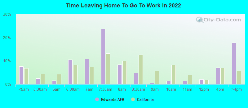 Time Leaving Home To Go To Work in 2022