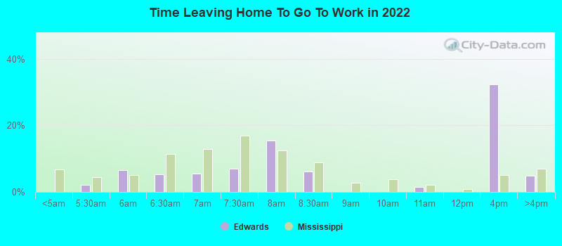 Time Leaving Home To Go To Work in 2022