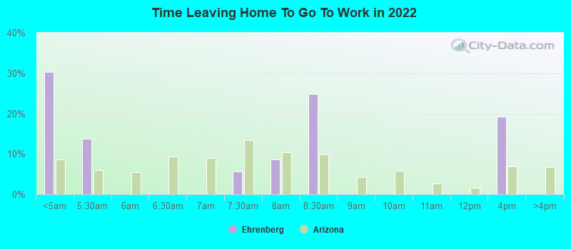 Time Leaving Home To Go To Work in 2022