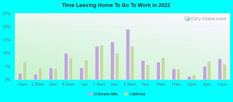 Time Leaving Home To Go To Work in 2022