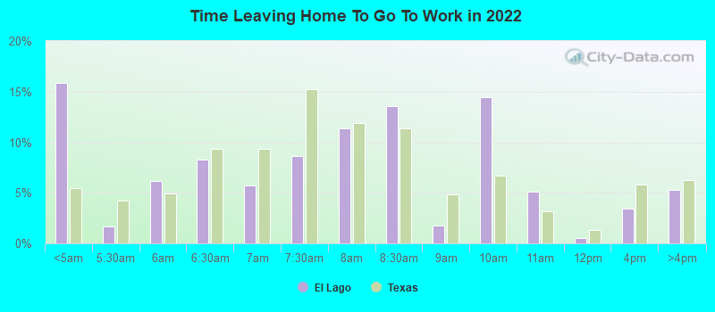 Time Leaving Home To Go To Work in 2022