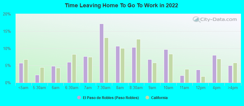 Time Leaving Home To Go To Work in 2022