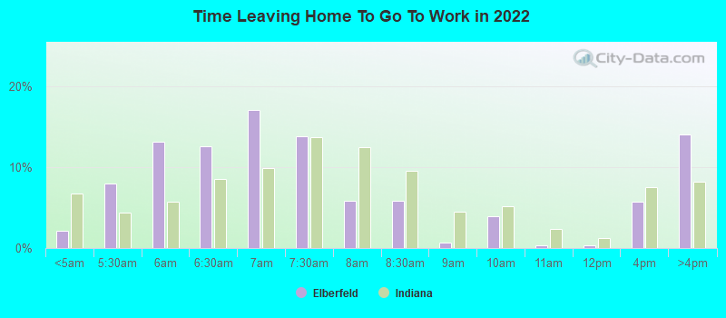 Time Leaving Home To Go To Work in 2022