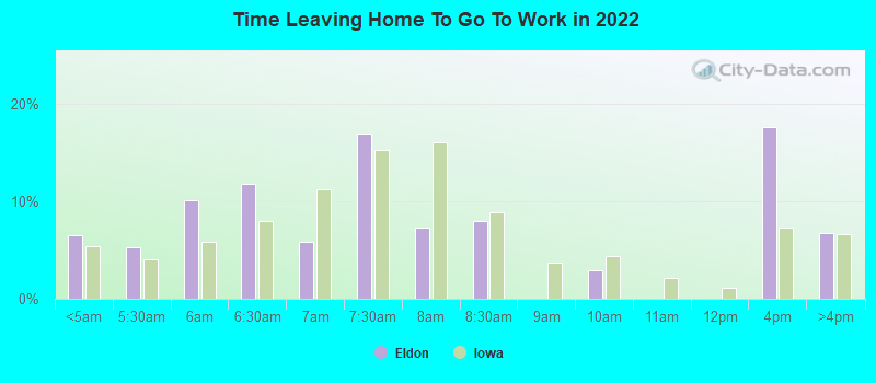 Time Leaving Home To Go To Work in 2022