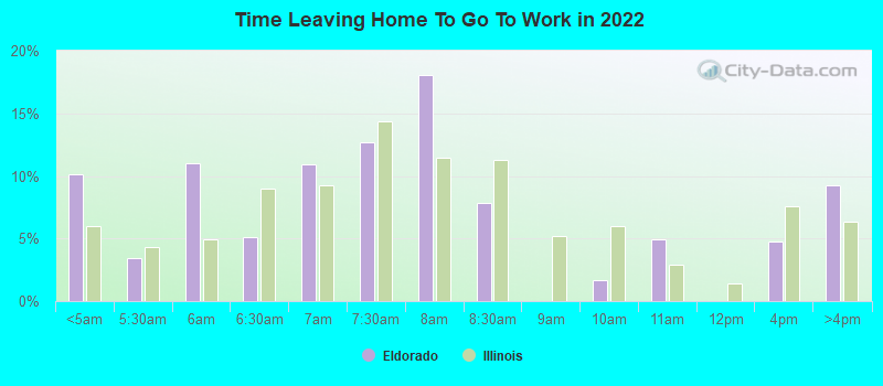 Time Leaving Home To Go To Work in 2022