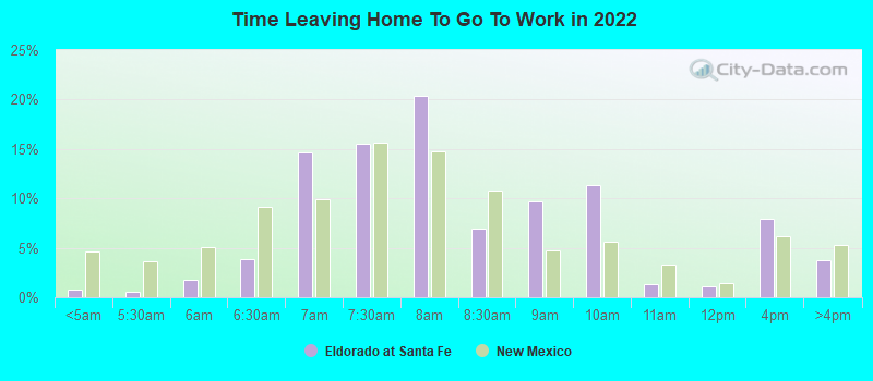 Time Leaving Home To Go To Work in 2022