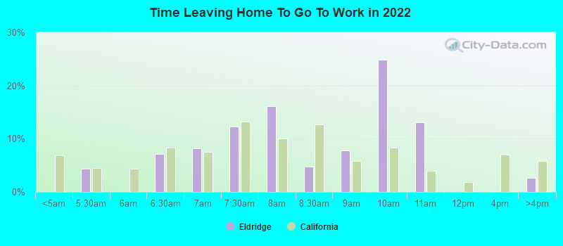 Time Leaving Home To Go To Work in 2022