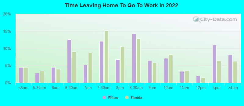 Time Leaving Home To Go To Work in 2022