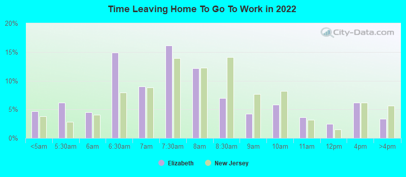 Time Leaving Home To Go To Work in 2022