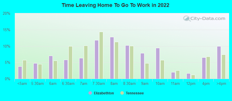 Time Leaving Home To Go To Work in 2022