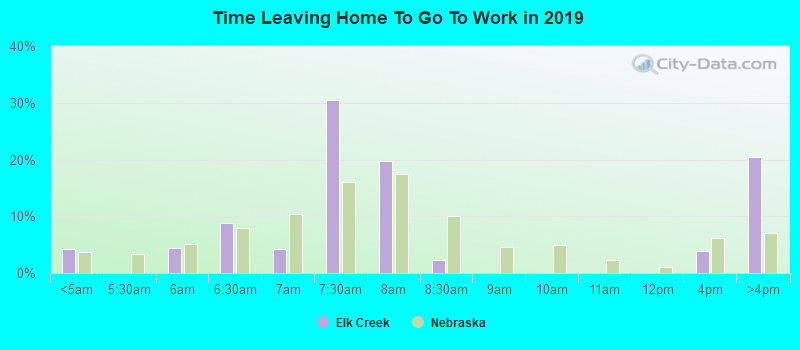 Time Leaving Home To Go To Work in 2022