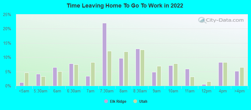 Time Leaving Home To Go To Work in 2022