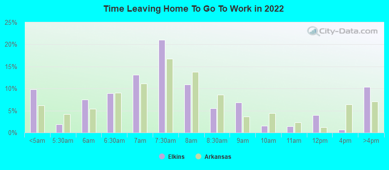 Time Leaving Home To Go To Work in 2022