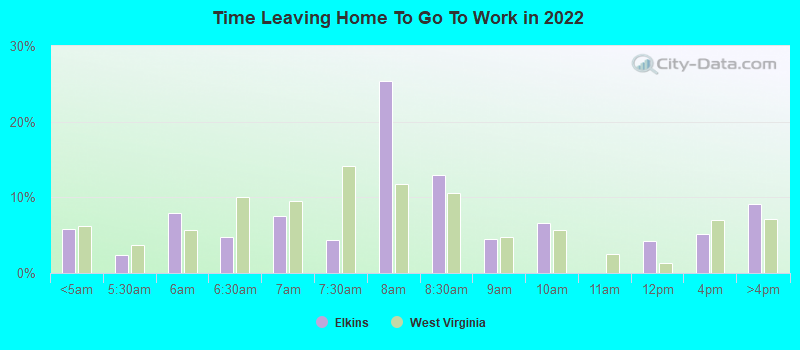 Time Leaving Home To Go To Work in 2022