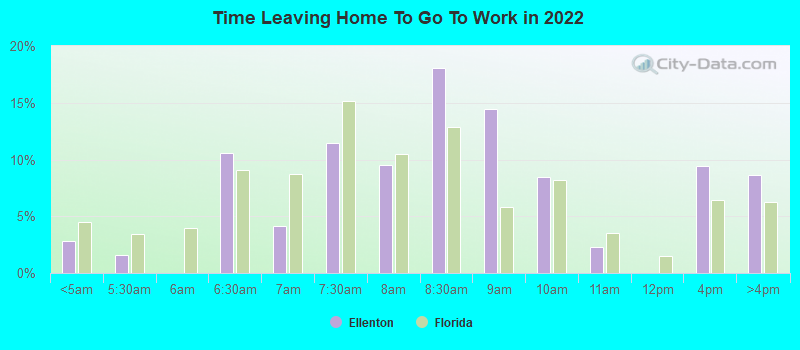 Time Leaving Home To Go To Work in 2022