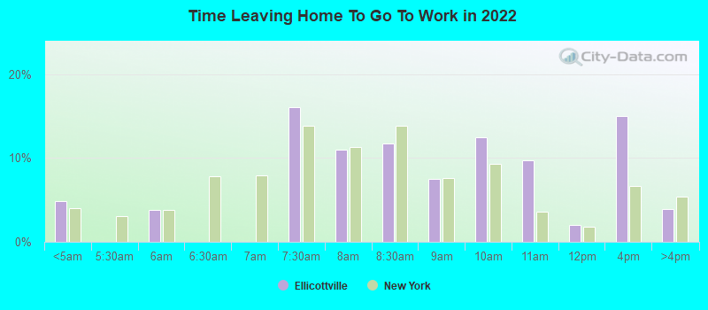 Time Leaving Home To Go To Work in 2022