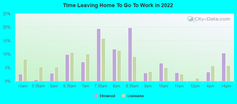 Time Leaving Home To Go To Work in 2022