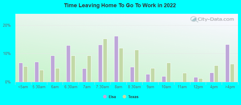 Time Leaving Home To Go To Work in 2022