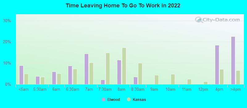 Time Leaving Home To Go To Work in 2022