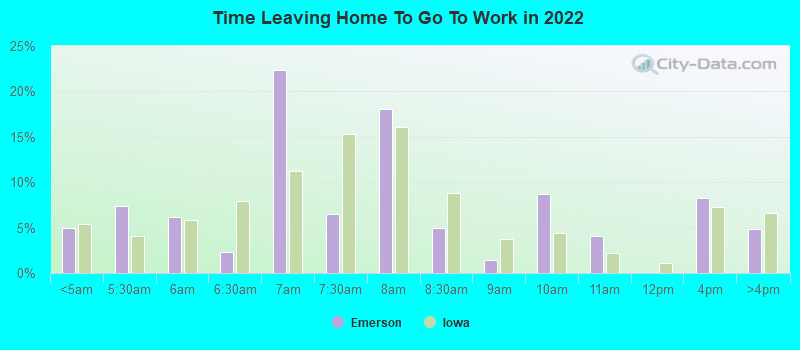 Time Leaving Home To Go To Work in 2022