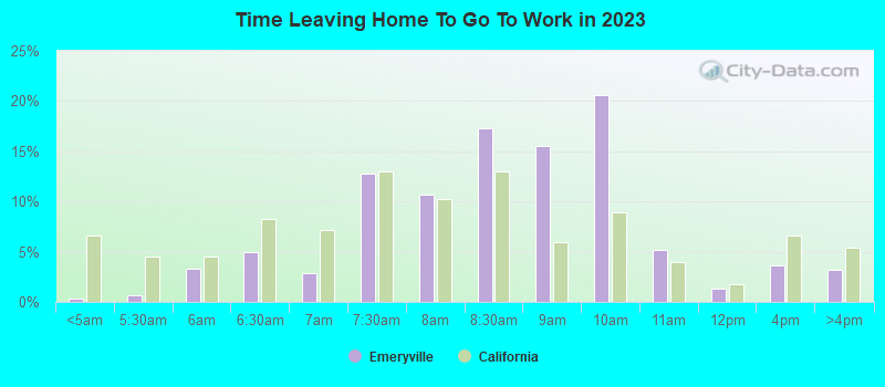 Time Leaving Home To Go To Work in 2022