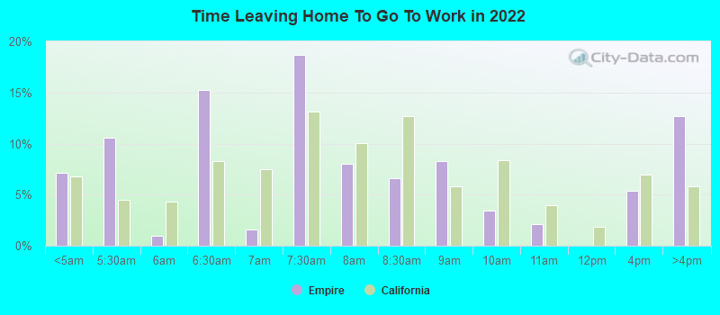 Time Leaving Home To Go To Work in 2022