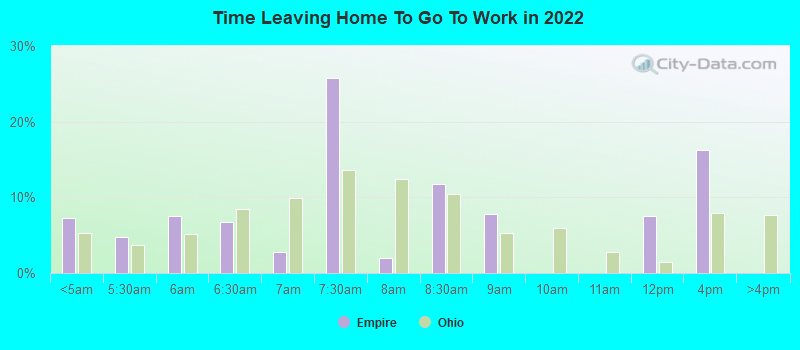 Time Leaving Home To Go To Work in 2022