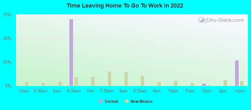 Time Leaving Home To Go To Work in 2022