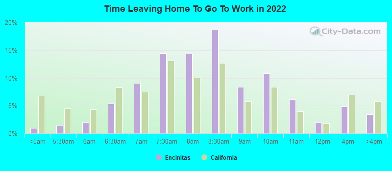 Time Leaving Home To Go To Work in 2022