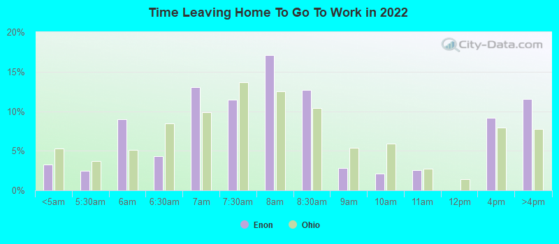 Time Leaving Home To Go To Work in 2022