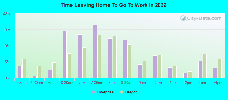 Time Leaving Home To Go To Work in 2022