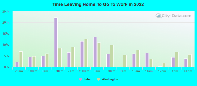 Time Leaving Home To Go To Work in 2022