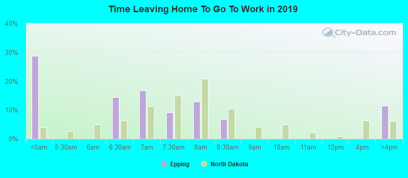 Time Leaving Home To Go To Work in 2022