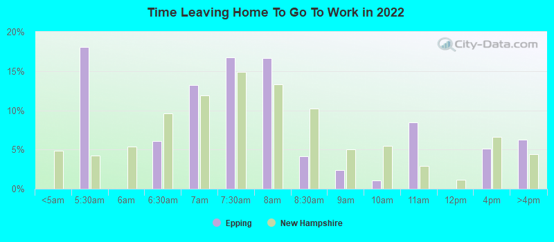 Time Leaving Home To Go To Work in 2022