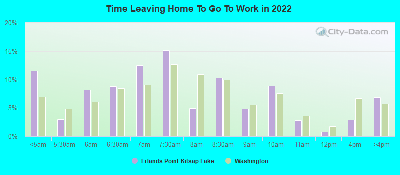 Time Leaving Home To Go To Work in 2022