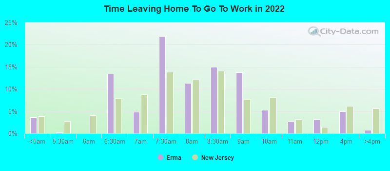 Time Leaving Home To Go To Work in 2022