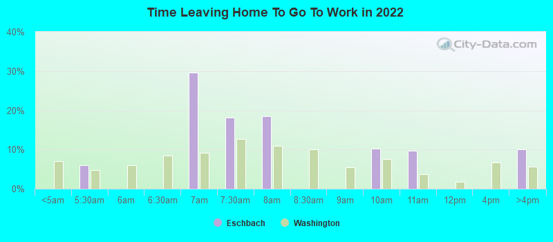 Time Leaving Home To Go To Work in 2022