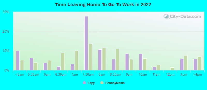 Time Leaving Home To Go To Work in 2022