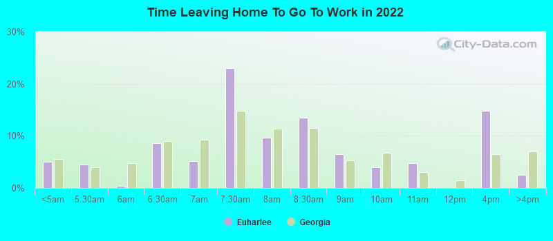 Time Leaving Home To Go To Work in 2022