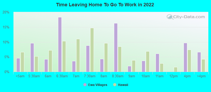 Time Leaving Home To Go To Work in 2022