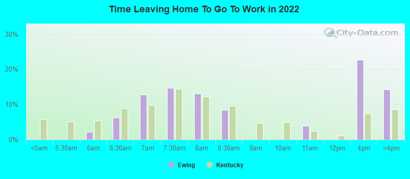 Time Leaving Home To Go To Work in 2022