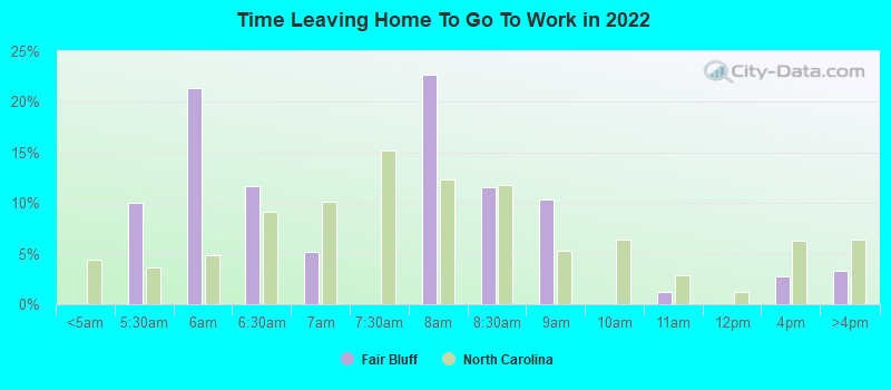 Time Leaving Home To Go To Work in 2022