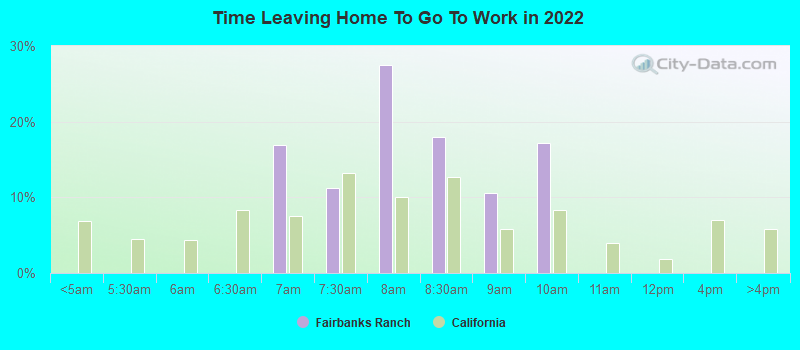 Time Leaving Home To Go To Work in 2022