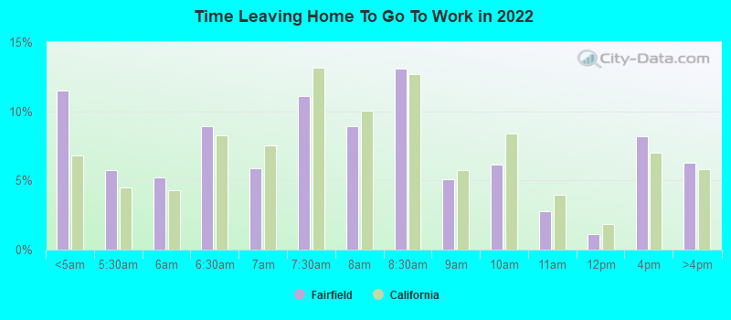 Time Leaving Home To Go To Work in 2022