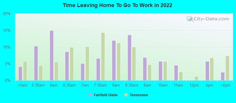 Time Leaving Home To Go To Work in 2022