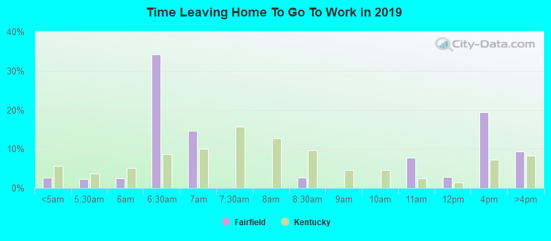 Time Leaving Home To Go To Work in 2022