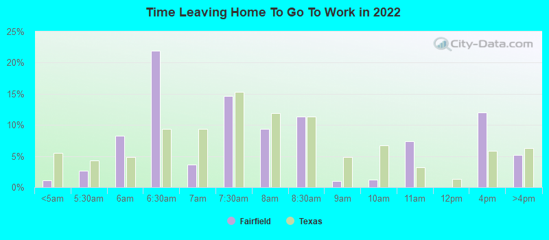 Time Leaving Home To Go To Work in 2022