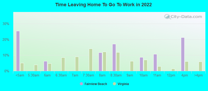 Time Leaving Home To Go To Work in 2022