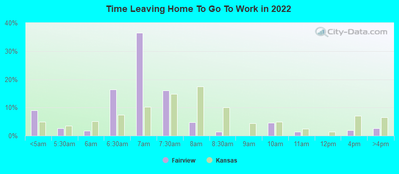 Time Leaving Home To Go To Work in 2022