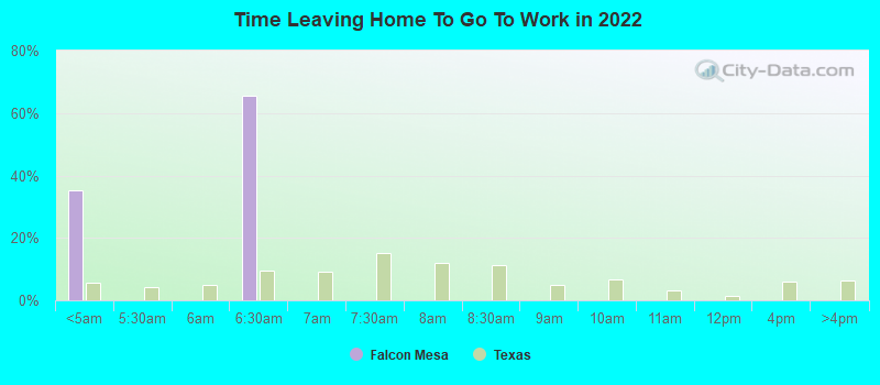 Time Leaving Home To Go To Work in 2022